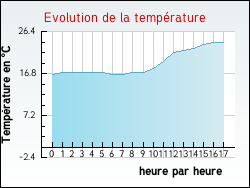 Evolution de la temprature de la ville de Troye-d'Arige